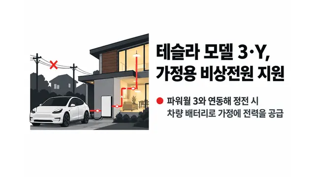 테슬라 모델 3·Y, 가정용 비상전원 지원 — 기사 주제를 표현한 AI 생성 개념 삽화